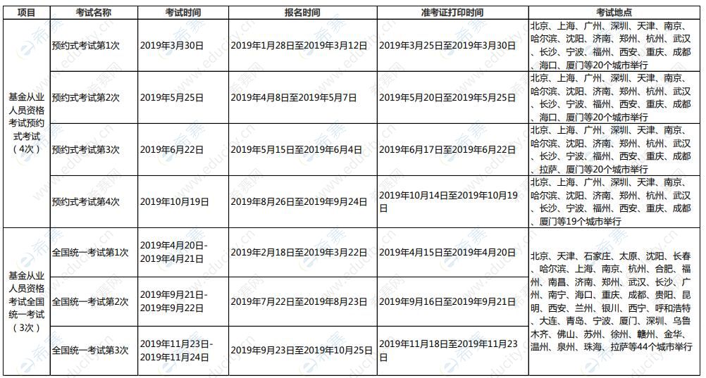 2019年度基金從業(yè)人員資格考試計(jì)劃