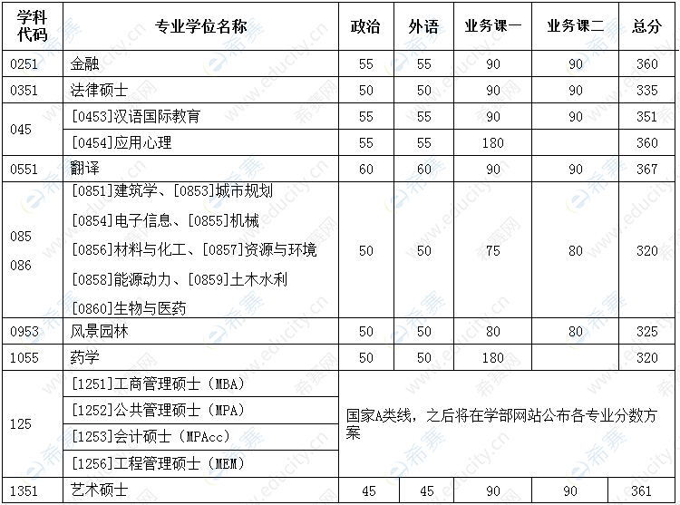 2022年天津大学考研分数线(专业学位).png