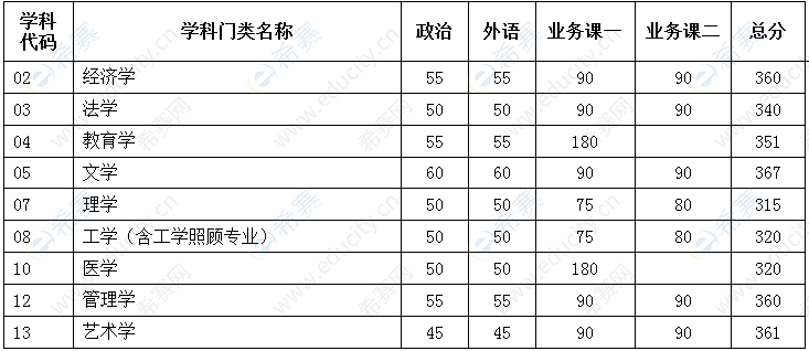 2022年天津大学考研分数线(学术学位).png