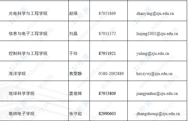 4.浙江大學2022年非全日制定向工程博士研究生招生院校聯(lián)系方式.png