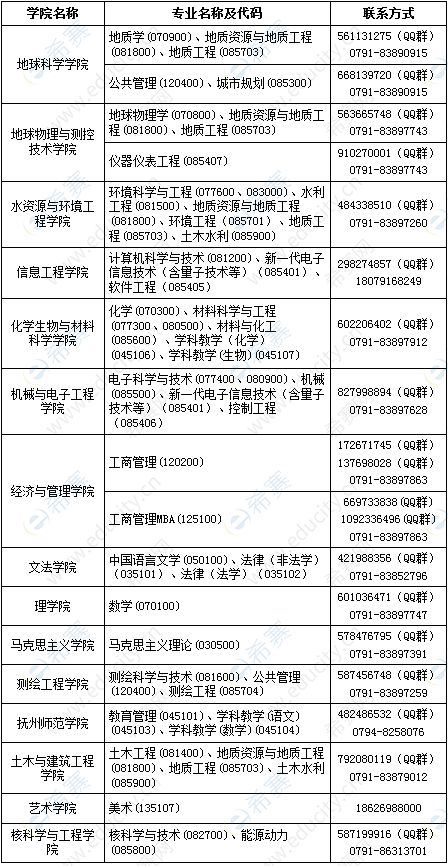 2東華理工大學(xué)2022年碩士研究生調(diào)劑信息.png