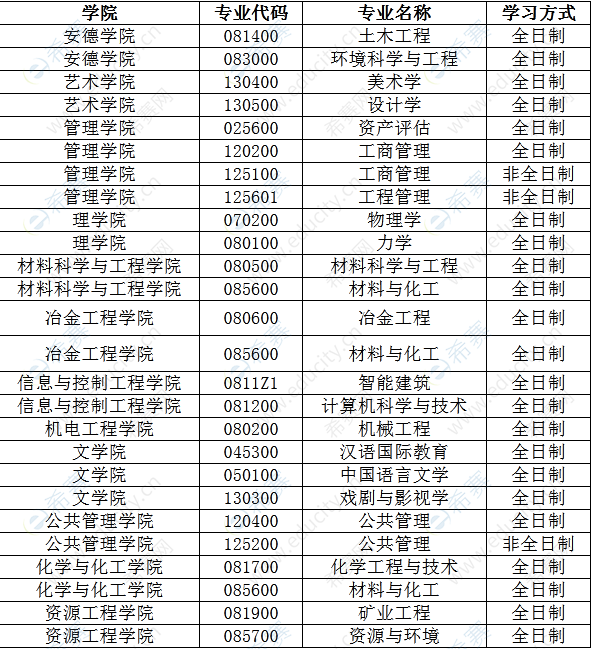 1.西安建筑科技大學(xué)2022年碩士調(diào)劑專業(yè).png