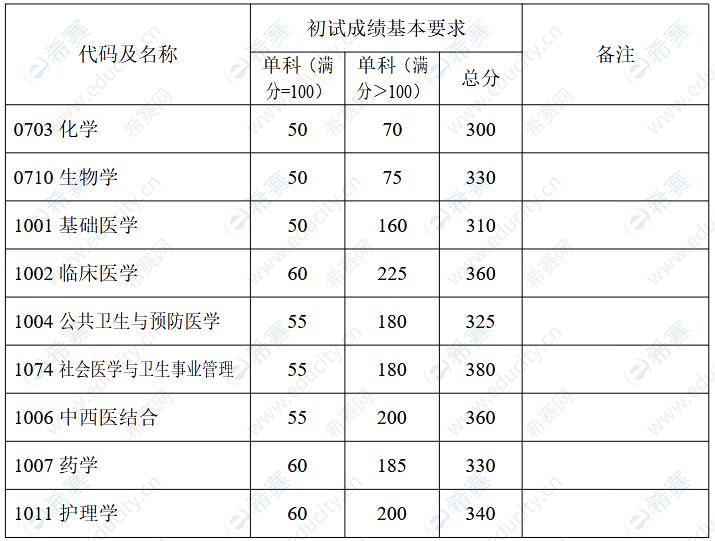 复旦大学2022年考研分数线7.png