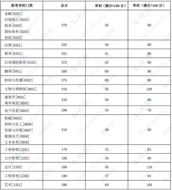 2.湖南大學(xué)2022年碩士研究生招生考試考生進(jìn)入復(fù)試的初試成績基本要求.png