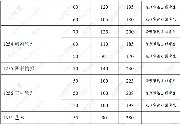 复旦大学2022年考研分数线6.png