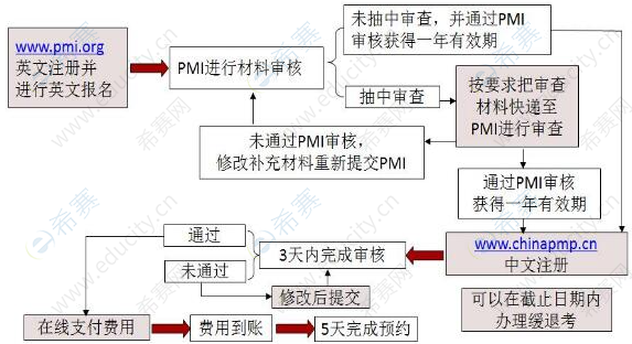 PMI考试报名流程.png