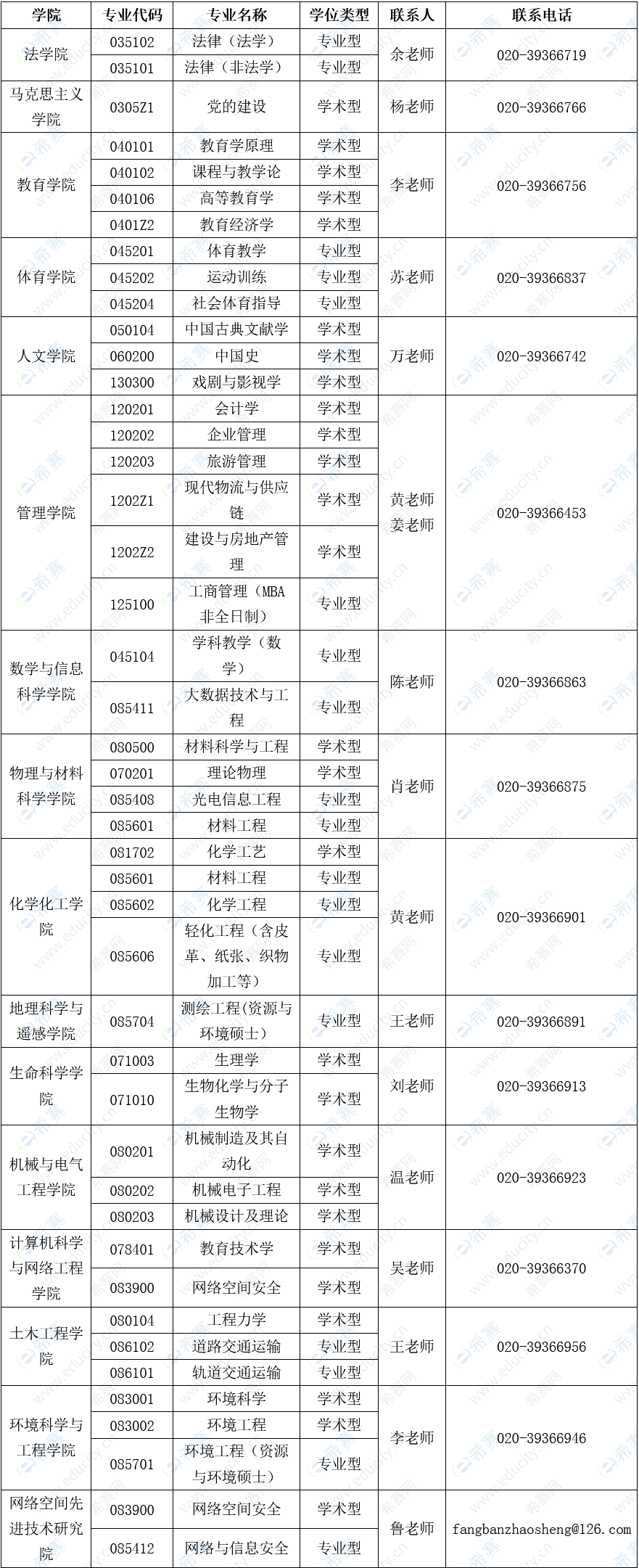 广州大学2022年考研调剂专业.png