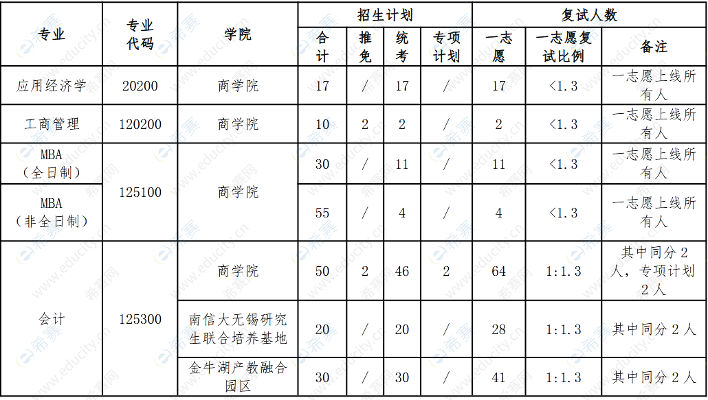 1.南京信息工程大學(xué)2022年MBA復(fù)試通知.png