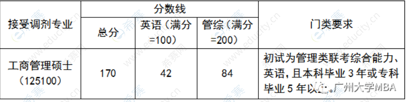 2022年广州大学MBA调剂信息.png