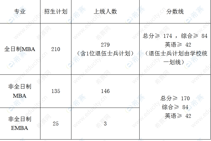 1西北大学2022年MBAEMBA复试人数.png