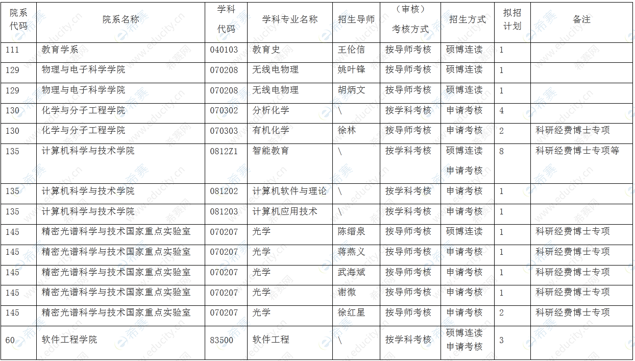 华东师范大学2022年博士研究生招生计划(202204).png