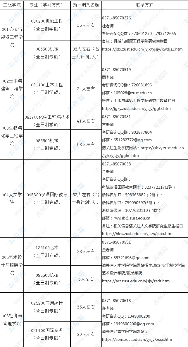 浙江科技學(xué)院2022年考研調(diào)劑專業(yè)1.png