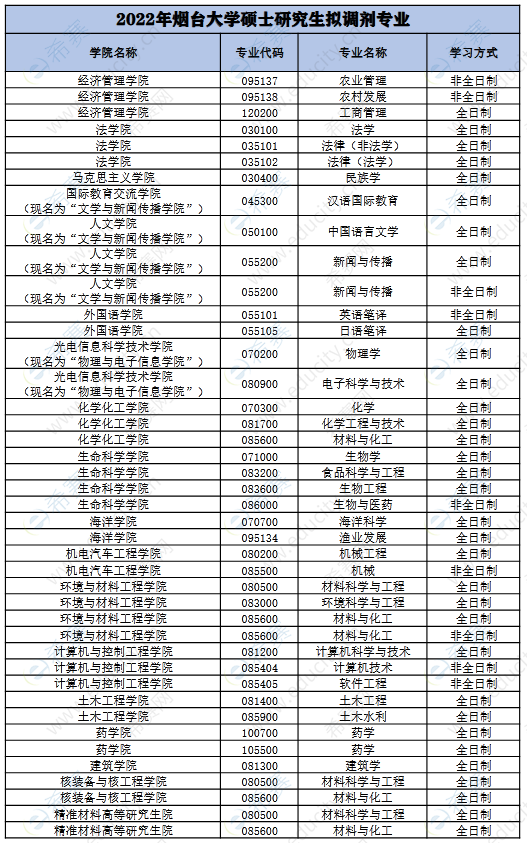 2022年煙臺(tái)大學(xué)考研調(diào)劑信息.png