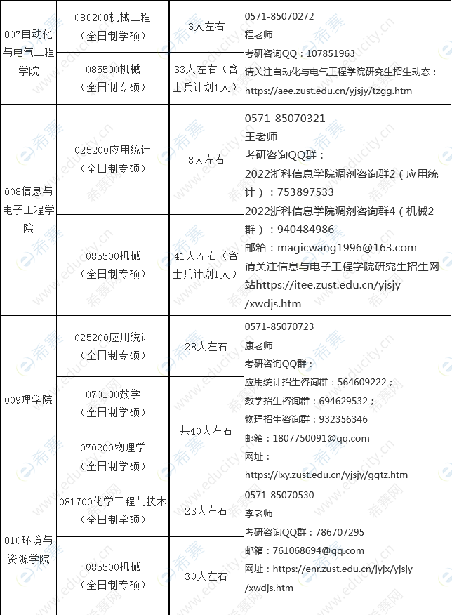 浙江科技學(xué)院2022年考研調(diào)劑專業(yè)2.png