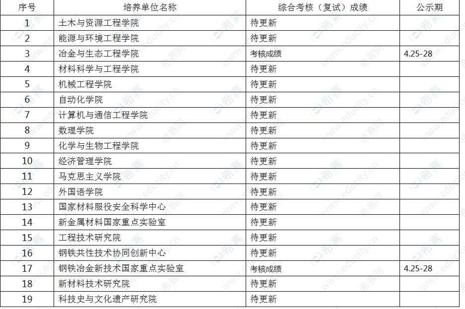 北京科技大學(xué)2022年博士研究生考核成績(jī)公示.png