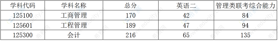 1.2022 年北京化工大学经济管理学院硕士研究生招生复试录取工作办法.png