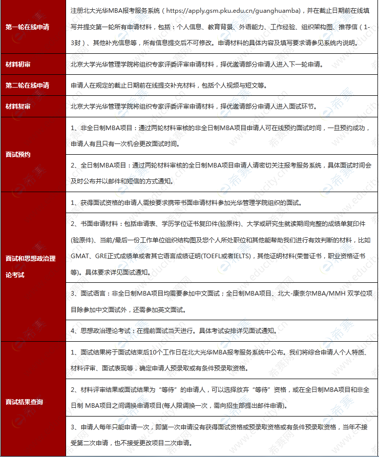 2.2023年北京大学光华管理学院MBA项目申请流程.png