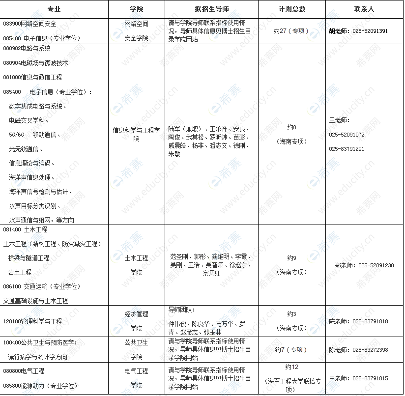 东南大学2022年补充选拔全日制博士研究生工作通知.png