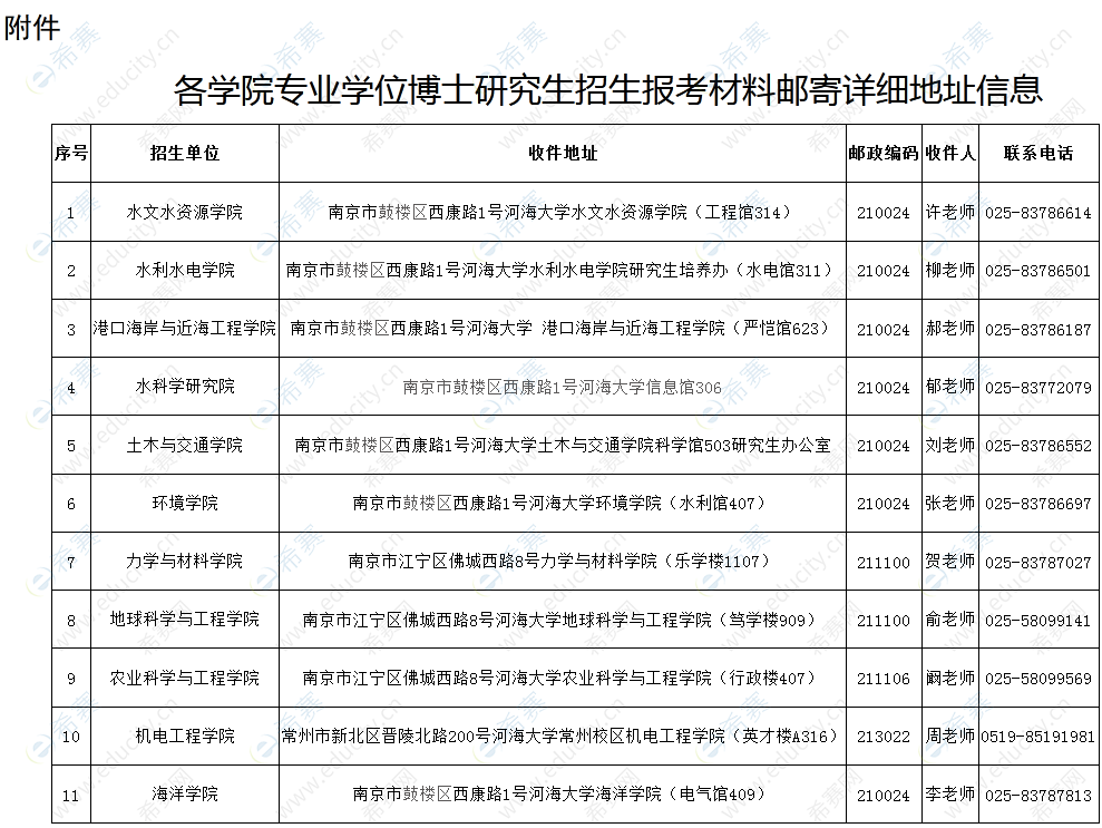 河海大學(xué)2022年專業(yè)學(xué)位博士研究生招生公告.png