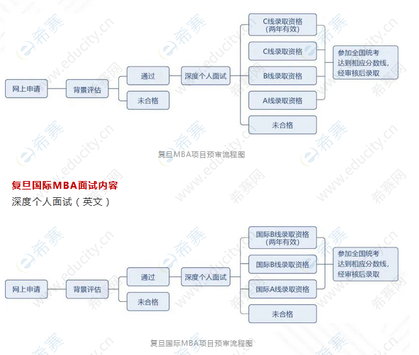 2.2023年入学复旦MBA第二轮预审申请进行中.png