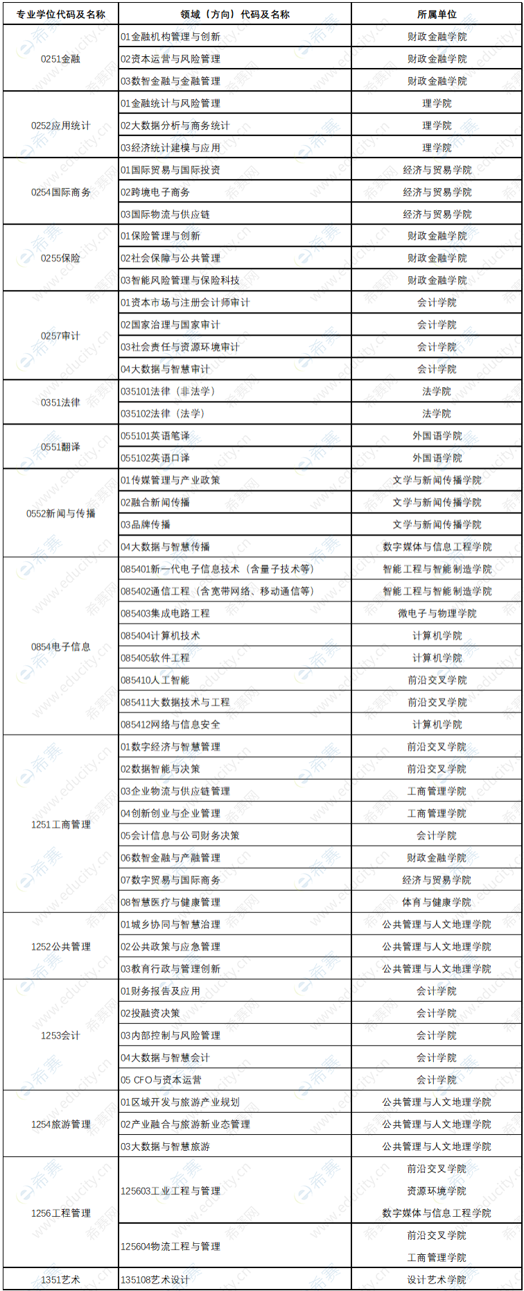 湖南工商大学2023年专业学位授权类别.png