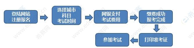 2022年期货从业报名入口