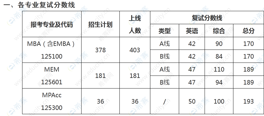 1西北工業(yè)大學2022年MBA（含EMBA）、MEM、MPAcc復試工作方案.png