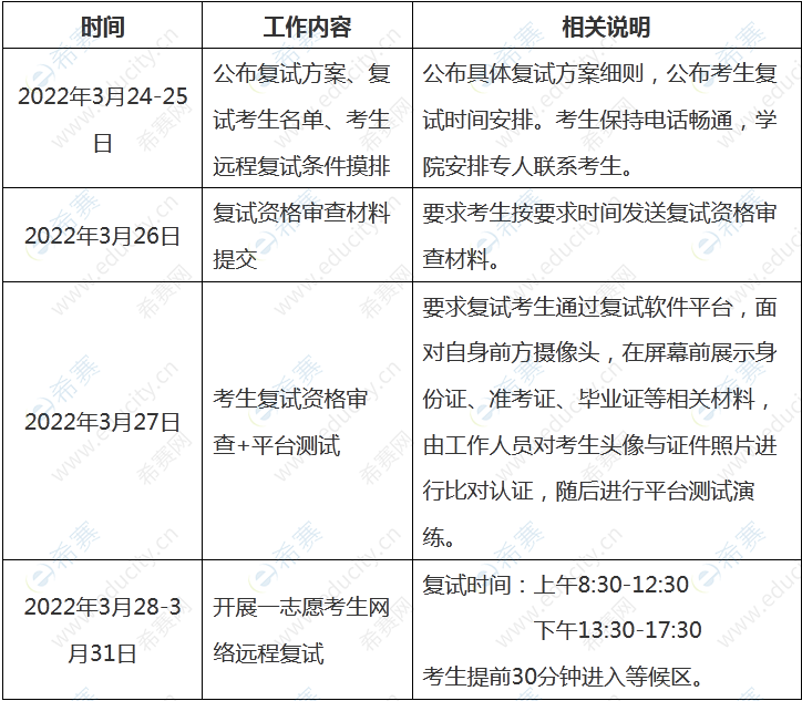 2西北工業(yè)大學(xué)2022年MBA（含EMBA）、MEM、MPAcc復(fù)試工作方案.png