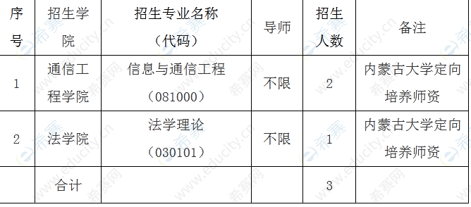 2.吉林大学2022年“对口支援部省合建专项计划”博士研究生招生公告.png