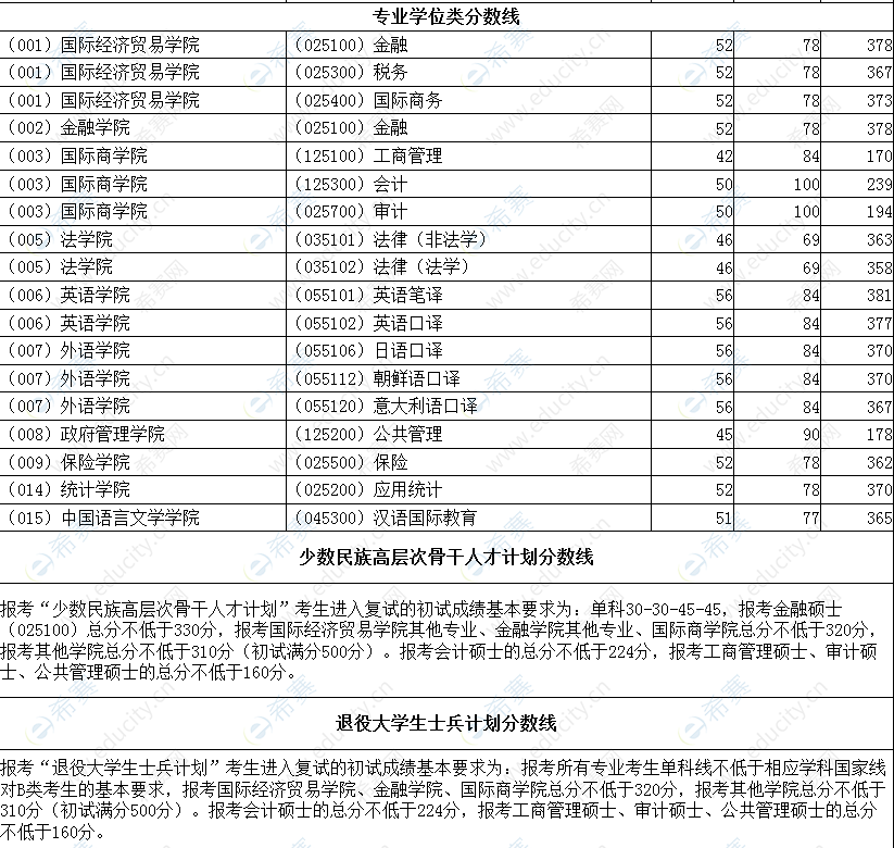 對外經(jīng)濟貿(mào)易大學2022年全國碩士研究生招生復試錄取辦法.png