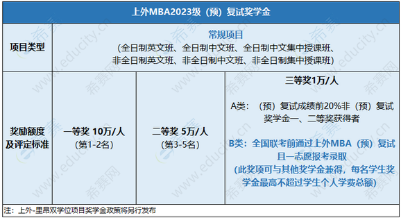 3.上海外国语大学MBA项目2023级招生预复试启动.png