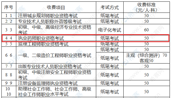 2022年重庆执业药师考试报名费用.png
