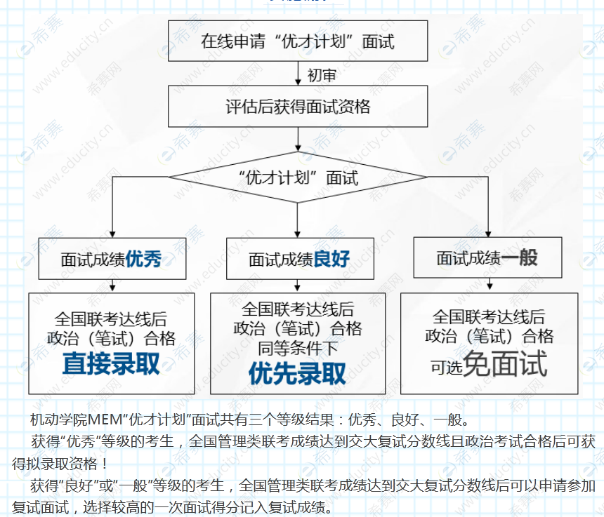 上交大机械与动力工程学院MEM2023年优才计划第二批实施流程.png