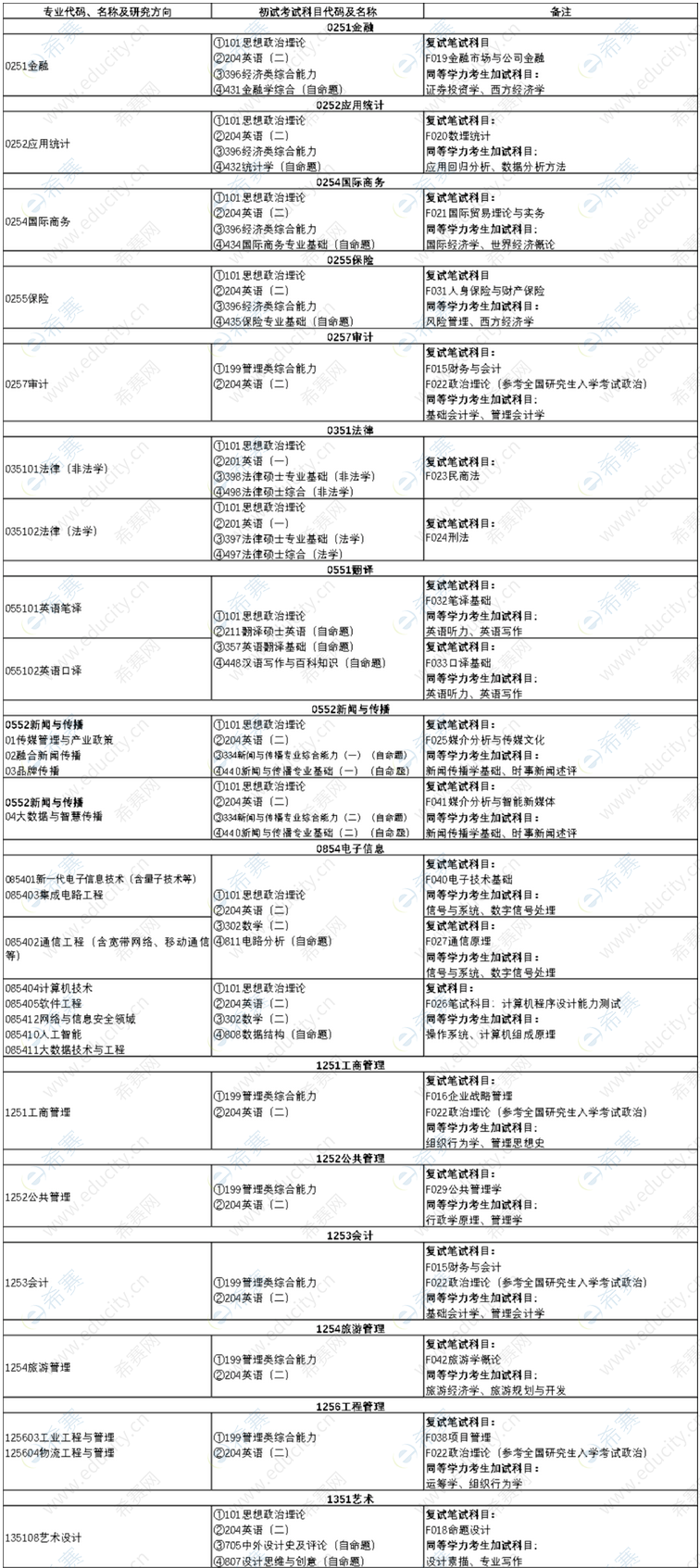 湖南工商大学2023年专业硕士专业目录.png