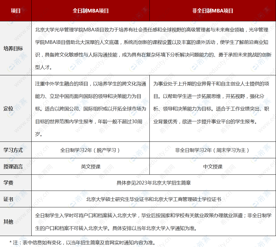 1.北京大学光华管理学院MBA2023年招生包含全日制MBA和非全日制MBA项目.png