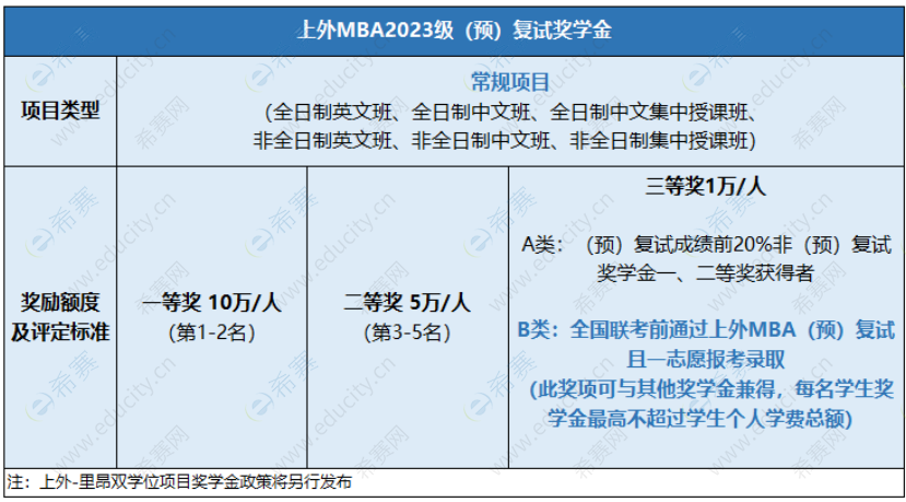 3上海外国语大学MBA项目2023级招生预复试奖学金.png