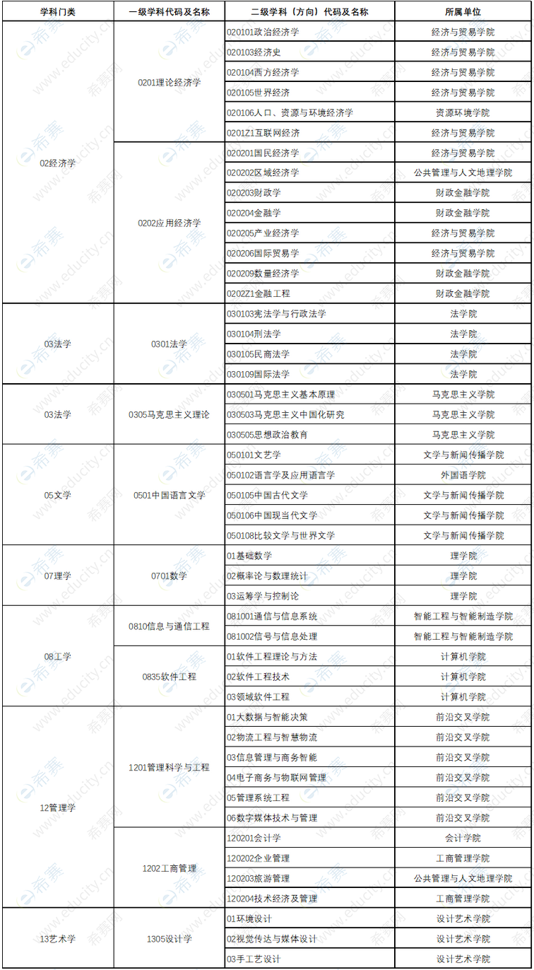 湖南工商大学2023年学术学位授权类别.png