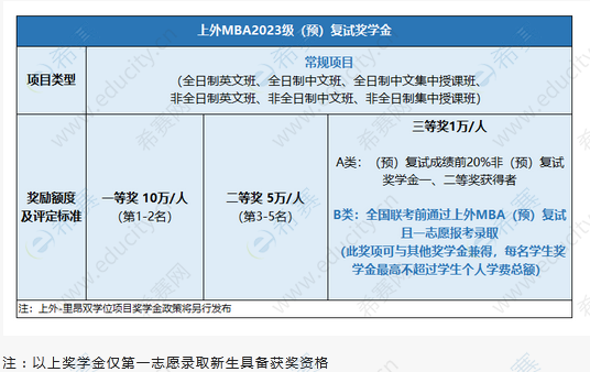 3.上海外国语大学MBA2023级预复试安排.png