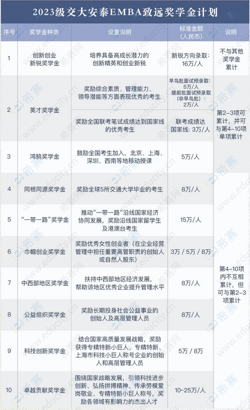 2023級(jí)交大安泰EMBA致遠(yuǎn)獎(jiǎng)學(xué)金計(jì)劃.png