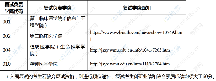 温州医科大学2022年博士研究生第三批复试通知.png