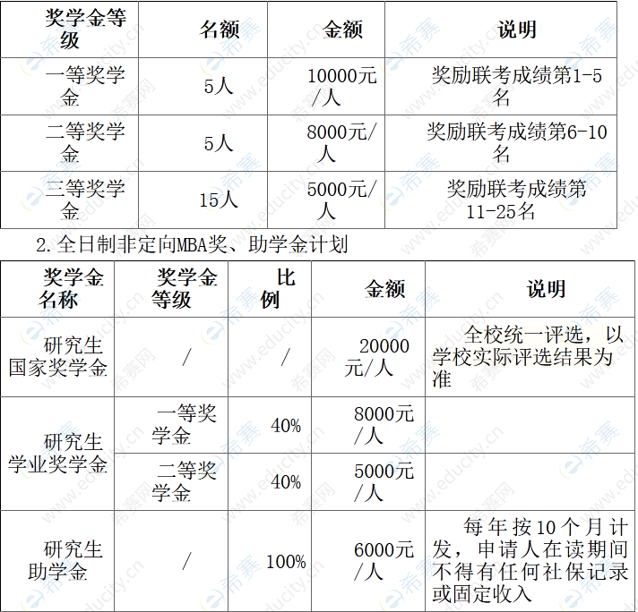 2.华南师范大学2023年工商管理硕士（MBA）招生奖学金.png