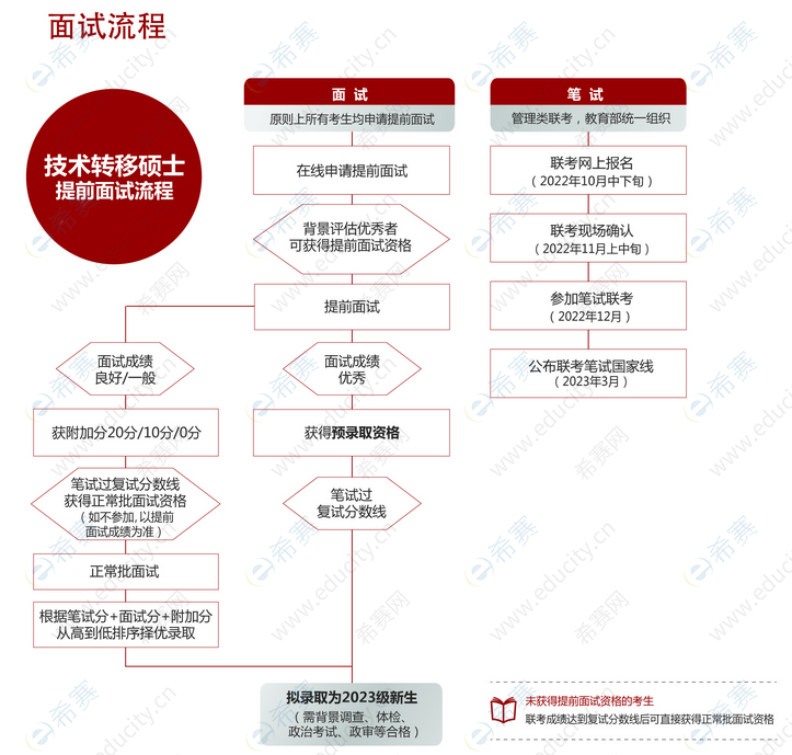 上海交通大学2023年入学技术转移硕士申请流程图.png