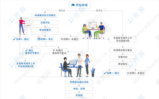 4.上海外国语大学MBA2023级预复试安排.png