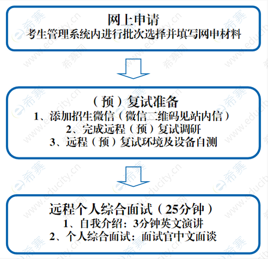 2.上海外国语大学MBA2023级预复试安排.png