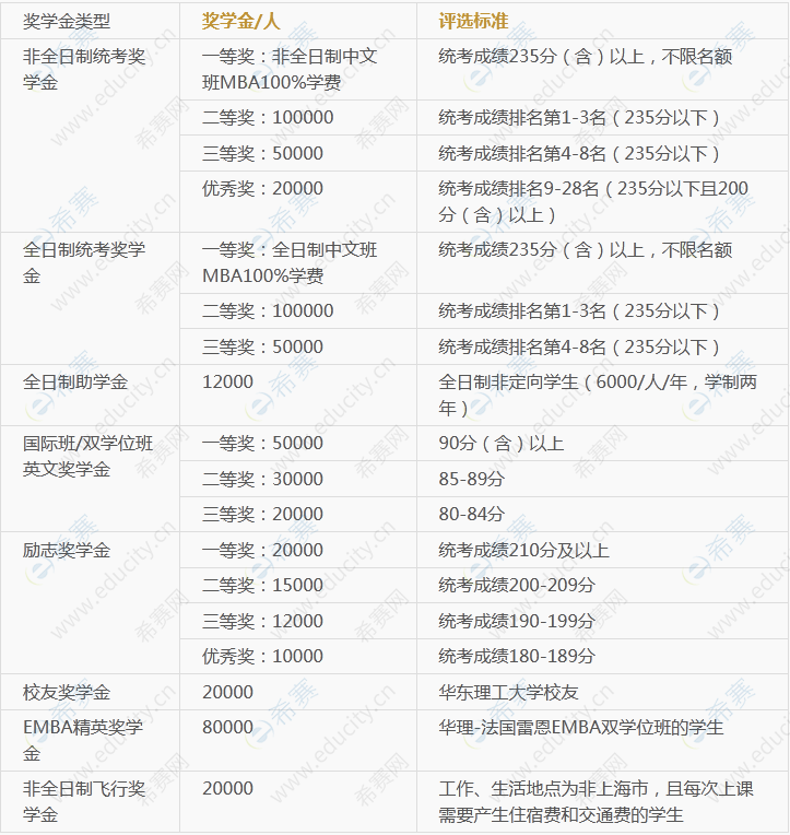 1.华东理工大学商学院 2023级工商管理硕士MBA（EMBA）奖学金方案.png