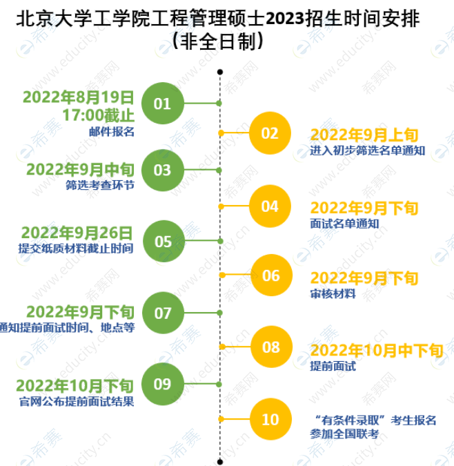 北京大学工学院2023级非全日制工程管理硕士（MEM）招生时间安排.png