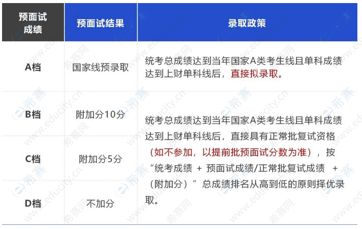 2023年上海财经大学MPAcc预面试录取政策.png