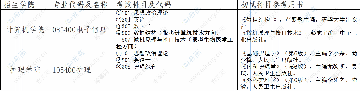 江西中医药大学2023新增硕士研究生自命题考试科目.png