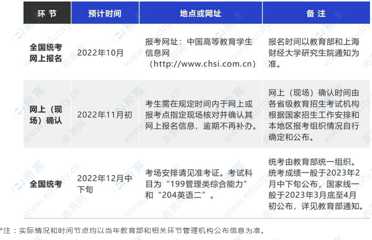2023年上海财经大学MPAcc报考环节.png
