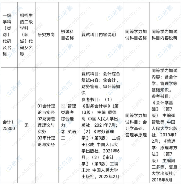 成都大學(xué)2023年MPAcc招生目錄.png